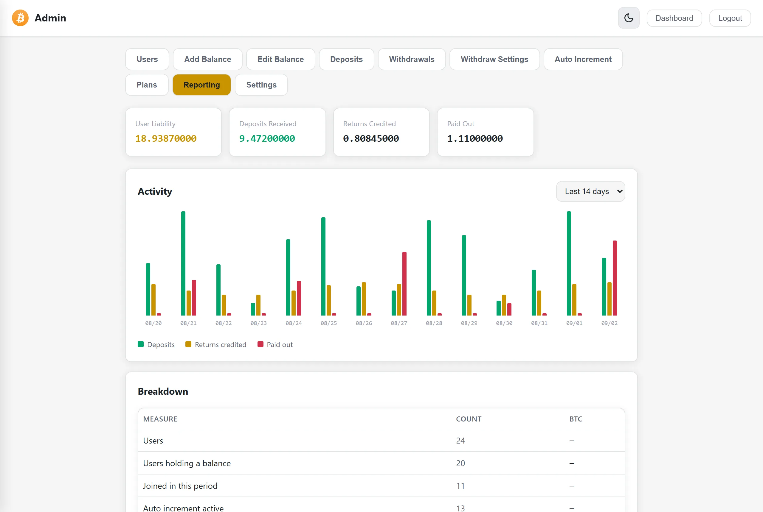 Admin reporting screen showing user liability, deposits received, returns credited and paid out with a daily activity chart